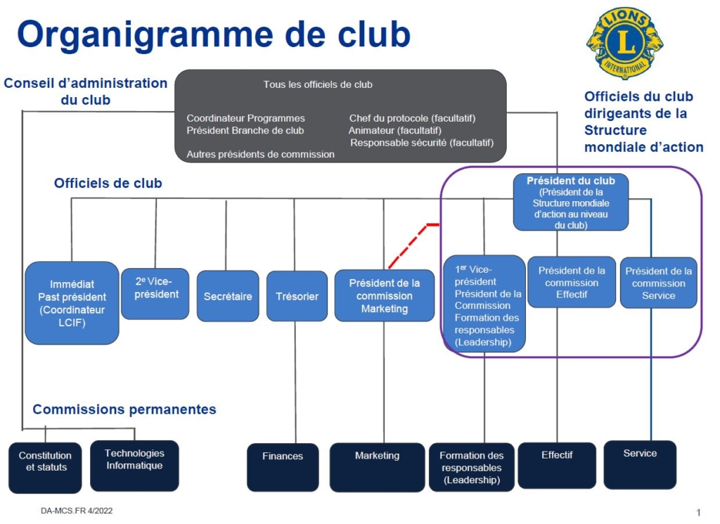 Organigramme